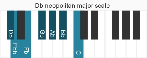 Piano scale for neopolitan major